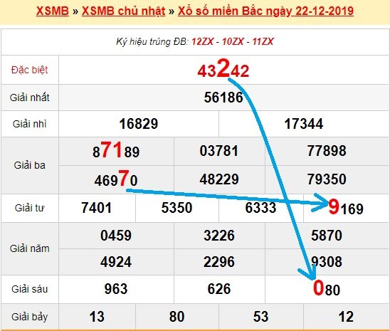 Bạch thủ loto miền bắc hôm nay 23/12/2019