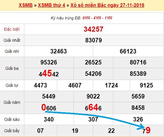 Bạch thủ lô miền bắc ngày 28/11/2019