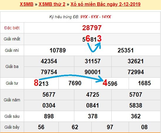 Bạch thủ loto miền bắc hôm nay 3/12/2019