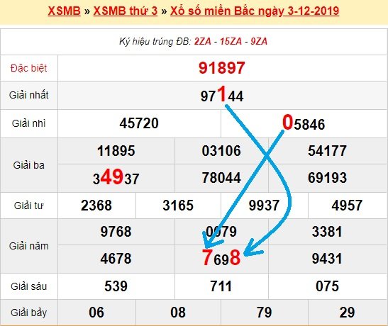 Bạch thủ lô Mb hôm nay ngày 4/12/2019