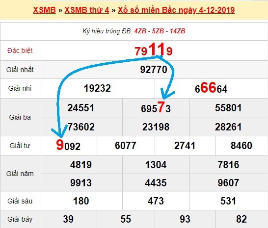 Bạch thủ lô miền bắc ngày 5/12/2019