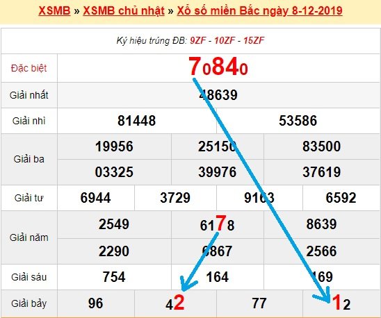 Bạch thủ loto miền bắc hôm nay 9/12/2019