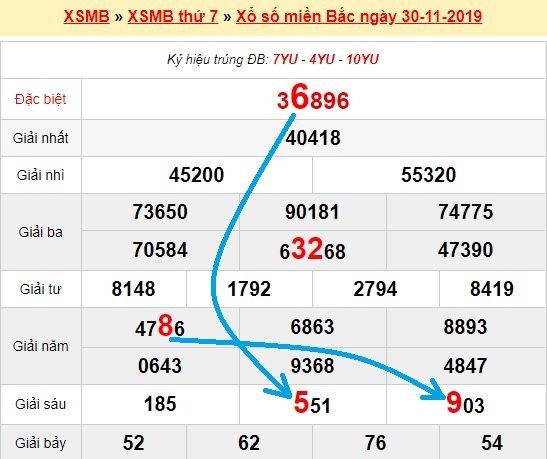 Bạch thủ loto miền bắc hôm nay 1/12/2019