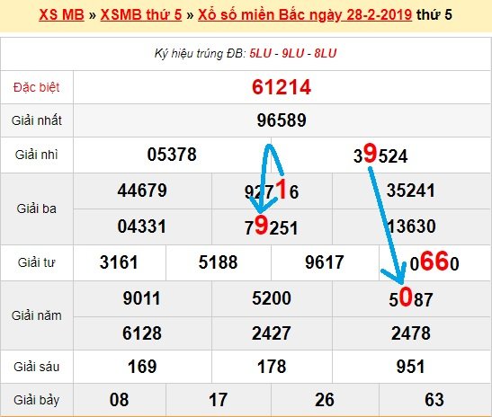 Bạch thủ loto miền bắc hôm nay 1/3/2019