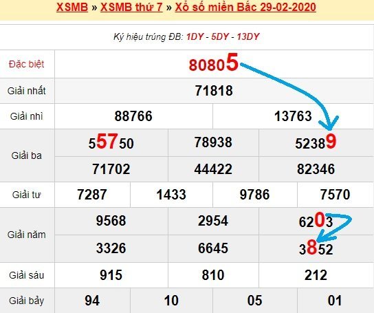 Bạch thủ loto miền bắc hôm nay 1/3/2020