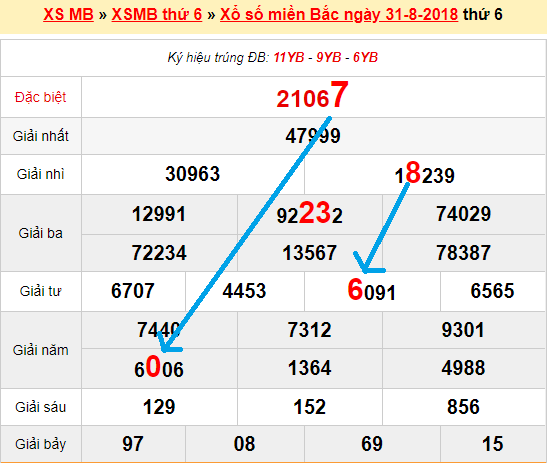 Bạch thủ loto miền bắc hôm nay 1/9/2018