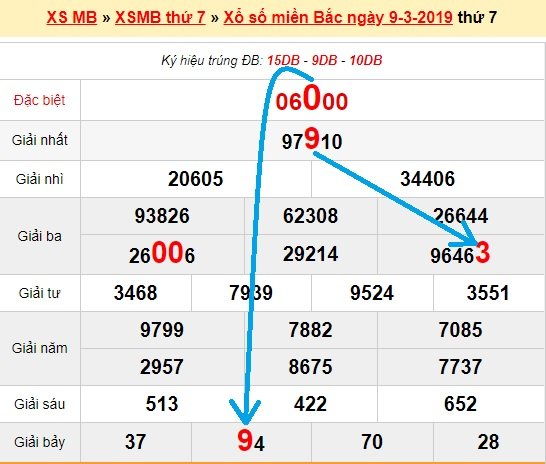 Bạch thủ loto miền bắc hôm nay 10/3/2019