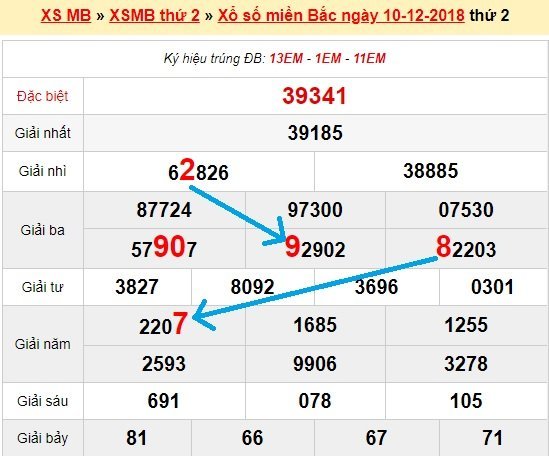 Bạch thủ loto miền bắc hôm nay 11/12/2018