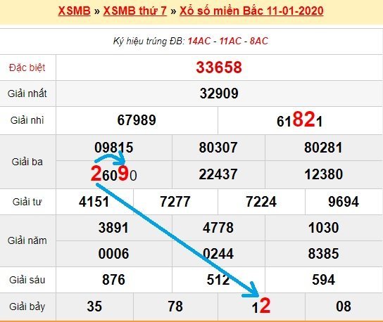 Bạch thủ loto miền bắc hôm nay 12/1/2020