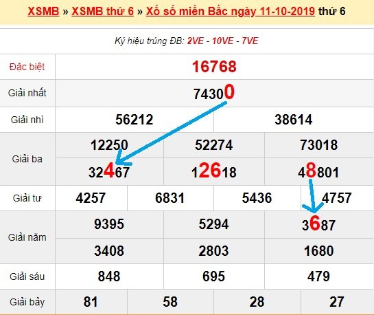 Bạch thủ loto miền bắc hôm nay 12/10/2019