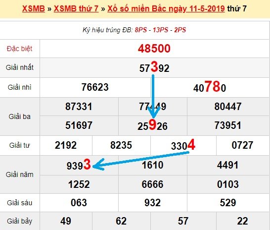 Bạch thủ loto miền bắc hôm nay 12/5/2019