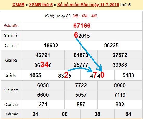 Bạch thủ loto miền bắc hôm nay 12/7/2019