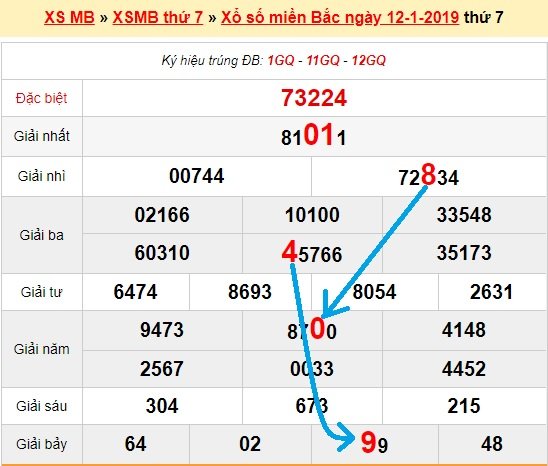 Bạch thủ loto miền bắc hôm nay 13/1/2019