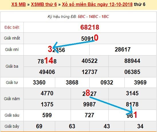 Bạch thủ loto miền bắc hôm nay 13/10/2018