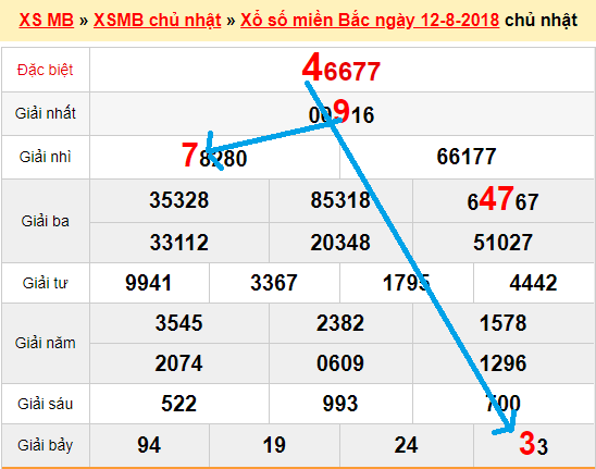 Bạch thủ lô XSMB hôm nay 13/8/2018