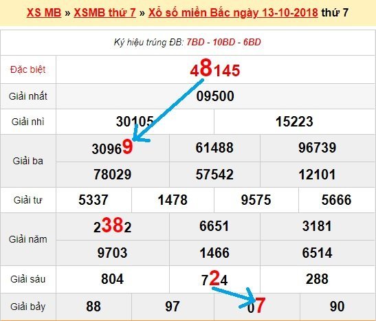 Bạch thủ loto miền bắc hôm nay 14/10/2018