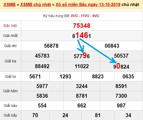 Bạch thủ loto miền bắc hôm nay 14/10/2019