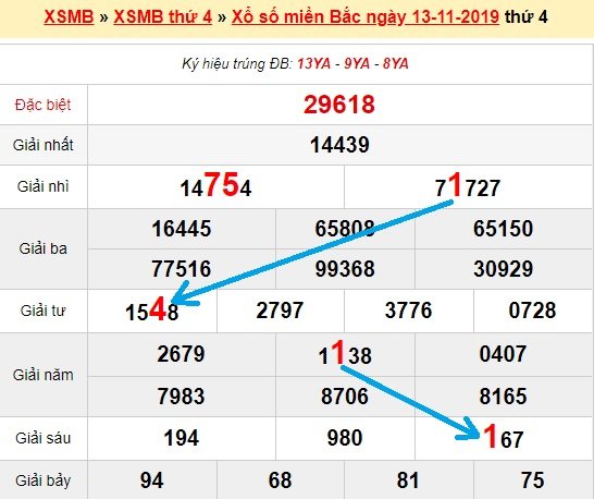 Bạch thủ lô miền bắc ngày 14/11/2019