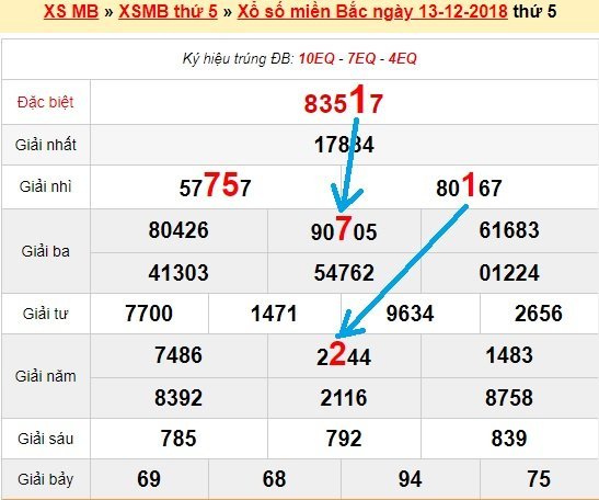 Bạch thủ loto miền bắc hôm nay 14/12/2018