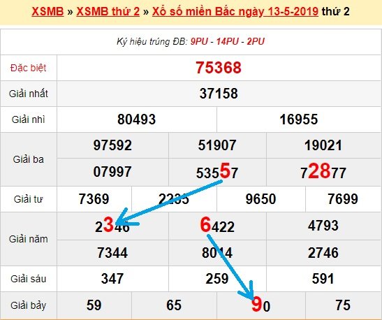 Bạch thủ loto miền bắc hôm nay 14/5/2019