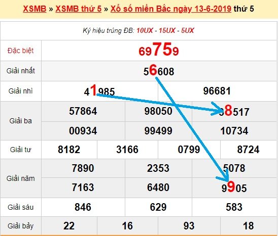 Bạch thủ loto miền bắc hôm nay 14/6/2019