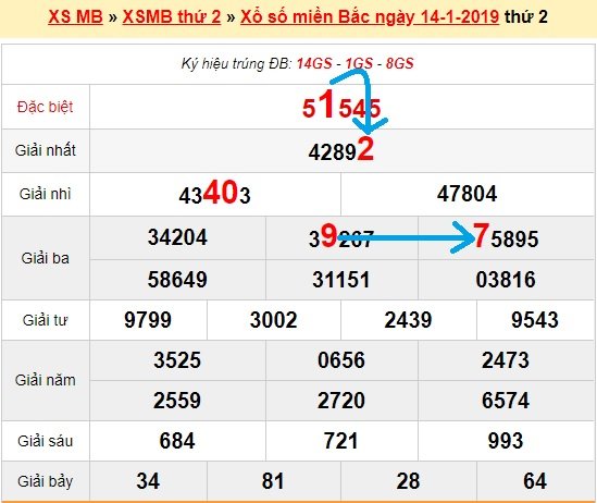 Bạch thủ loto miền bắc hôm nay 15/1/2019