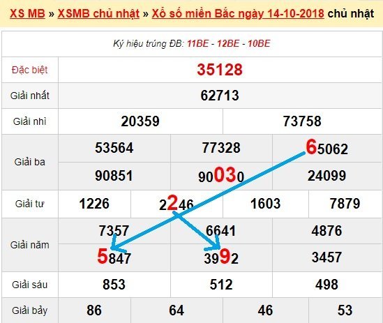 Bạch thủ loto miền bắc hôm nay 15/10/2018