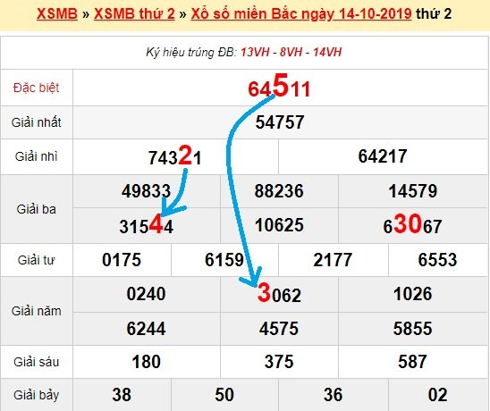 Bạch thủ loto miền bắc hôm nay 15/10/2019