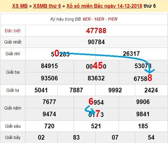 Bạch thủ loto miền bắc hôm nay 15/12/2018