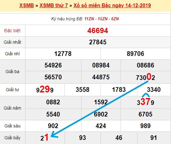 Bạch thủ loto miền bắc hôm nay 15/12/2019