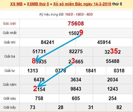 Bạch thủ loto miền bắc hôm nay 15/3/2019