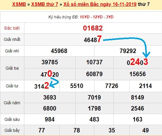 Bạch thủ loto miền bắc hôm nay 17/11/2019