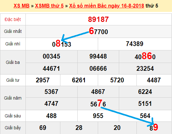 Bạch thủ loto miền bắc hôm nay 17/8/2018