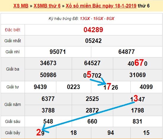 Bạch thủ loto miền bắc hôm nay 19/1/2019