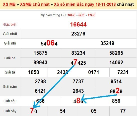 Bạch thủ loto miền bắc hôm nay 19/11/2018