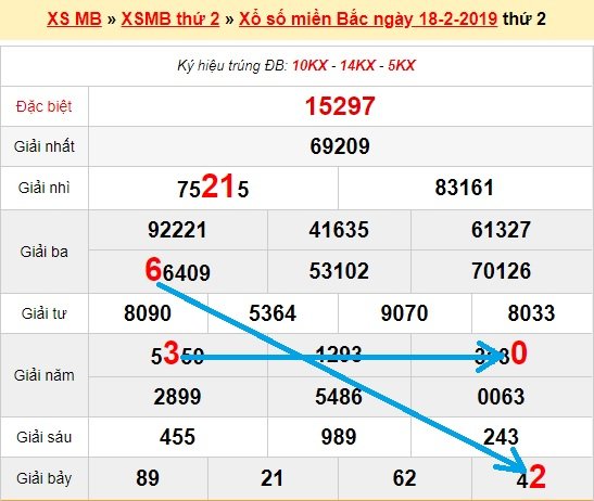 Bạch thủ loto miền bắc hôm nay 19/2/2019