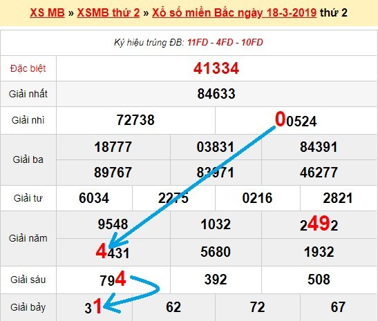 Bạch thủ loto miền bắc hôm nay 19/3/2019