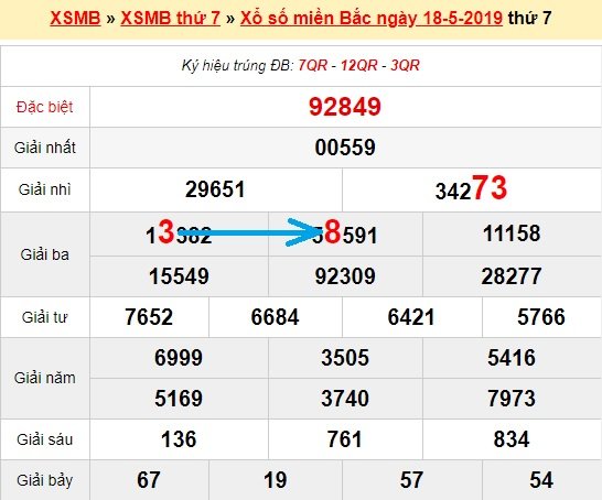 Bạch thủ loto miền bắc hôm nay 19/5/2019