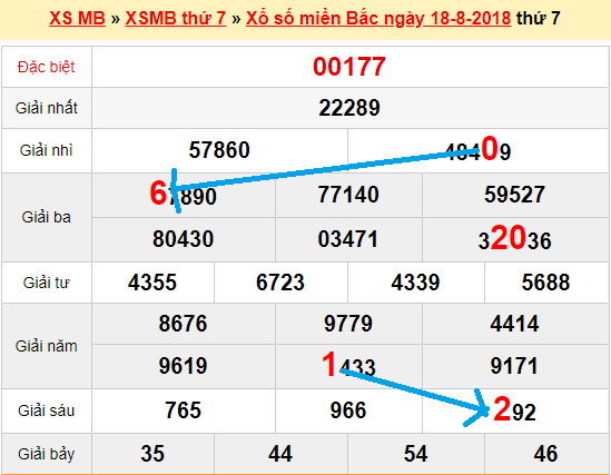 Bạch thủ loto miền bắc hôm nay 19/8/2018