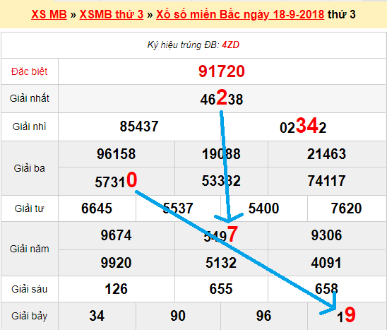 Bạch thủ loto miền bắc hôm nay ngày 19/9/2018