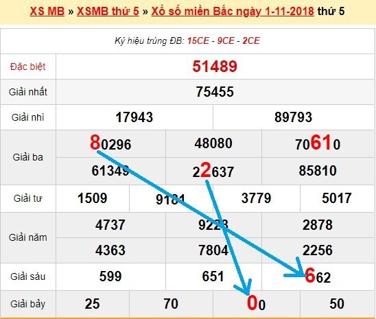 Bạch thủ loto miền bắc hôm nay 2/11/2018