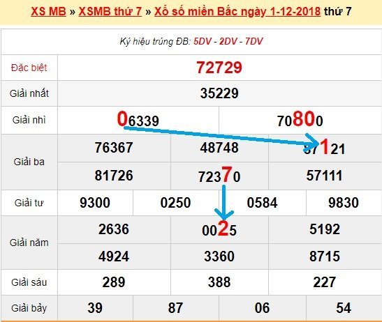 Bạch thủ loto miền bắc hôm nay 2/12/2018