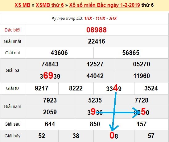 Bạch thủ loto miền bắc hôm nay 2/2/2019