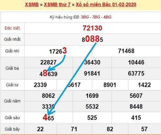 Bạch thủ loto miền bắc hôm nay 2/2/2020