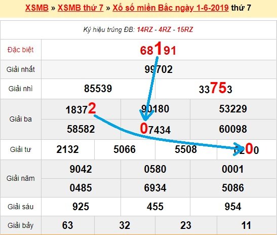 Bạch thủ loto miền bắc hôm nay 2/6/2019