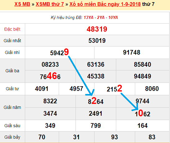 Bạch thủ loto miền bắc hôm nay 2/9/2018