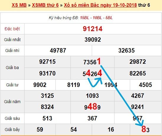 Bạch thủ loto miền bắc hôm nay 20/10/2018