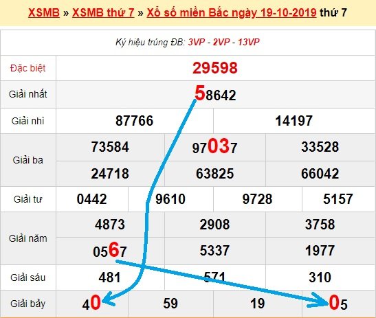 Bạch thủ loto miền bắc hôm nay 20/10/2019