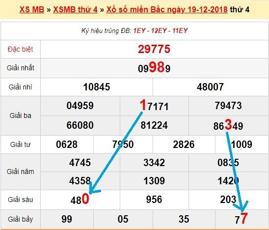 Bạch thủ lô miền bắc ngày 20/12/2018