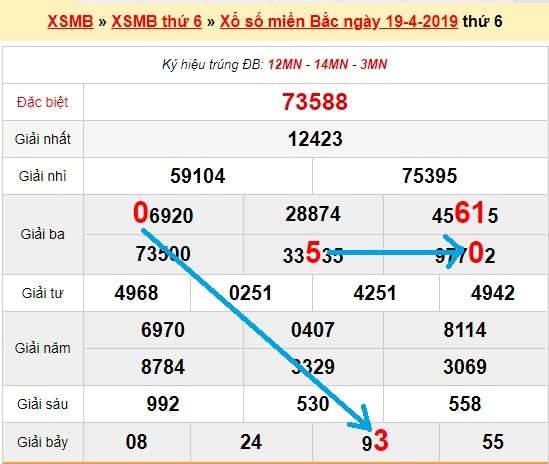 Bạch thủ loto miền bắc hôm nay 20/4/2019